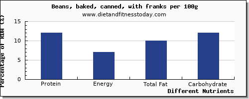 chart to show highest protein in baked beans per 100g